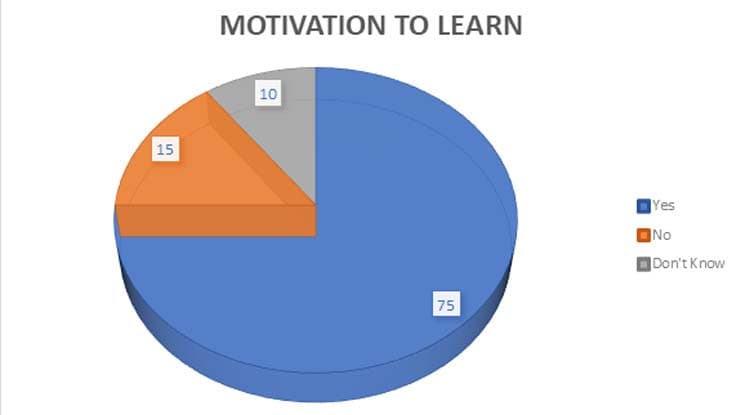 Pie graph of motivation to learn