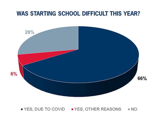 Was starting school difficult this year?