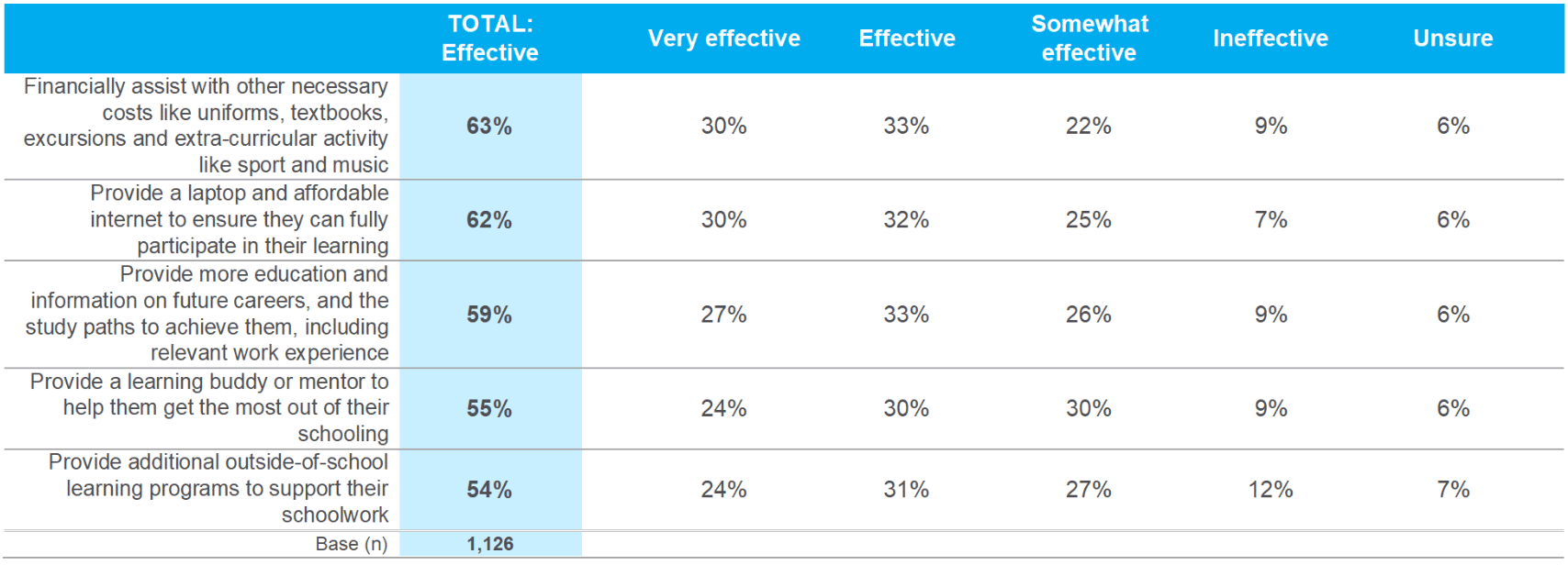 How effective do you think each of the following options are to help students who are experiencing disadvantage with their schooling?