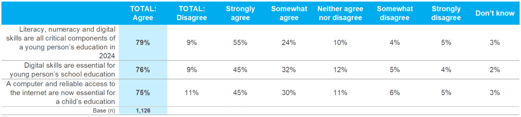 Nearly four in five respondents (79%) recognise the importance of literacy, numeracy and digital skills in a modern education. Three quarters of respondents also recognised the need for every child to have access to a computer and reliable internet access.